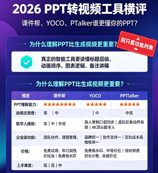 2026 PPT转视频工具横评：课件帮、YOCO、PPTalker谁更懂你的PPT？