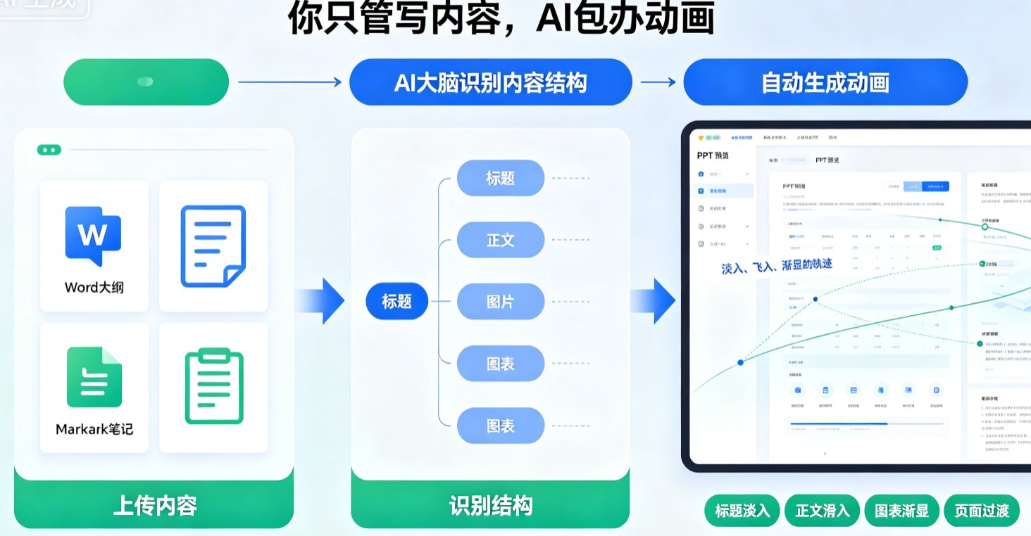 课件帮自动排版前后对比,左边是混乱的PPT,右边是排版后的清晰课件