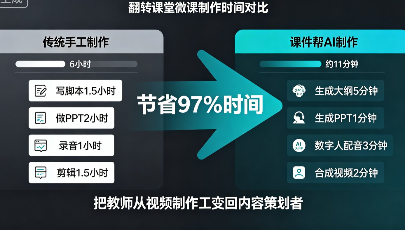 传统微课制作流程 vs 课件帮AI流程对比图,突出时间节省