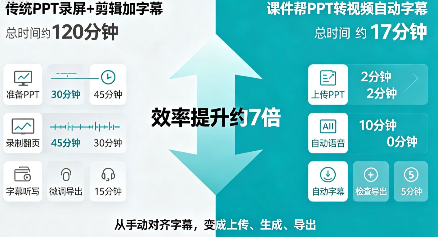 微课添加字幕太麻烦？课件帮PPT转视频自动生成字幕三步搞定