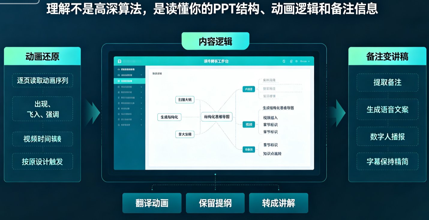 对比旧工具导出效果 vs 原PPT动画效果,左边是混乱的静态页面,右边是清晰的分步动画