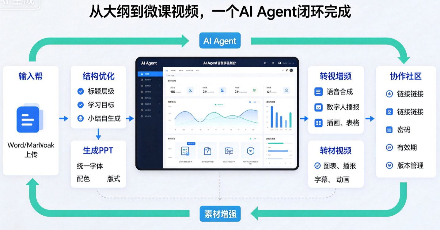 课件帮AI Agent工作流示意图,展示从大纲到视频的各环节
