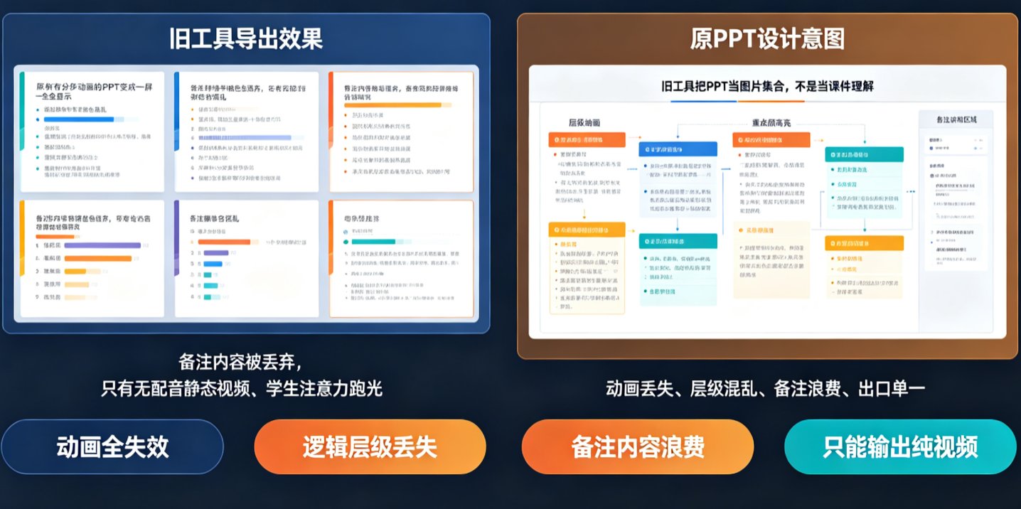 课件帮AI PPT转视频界面,展示动画步骤与讲稿对应
