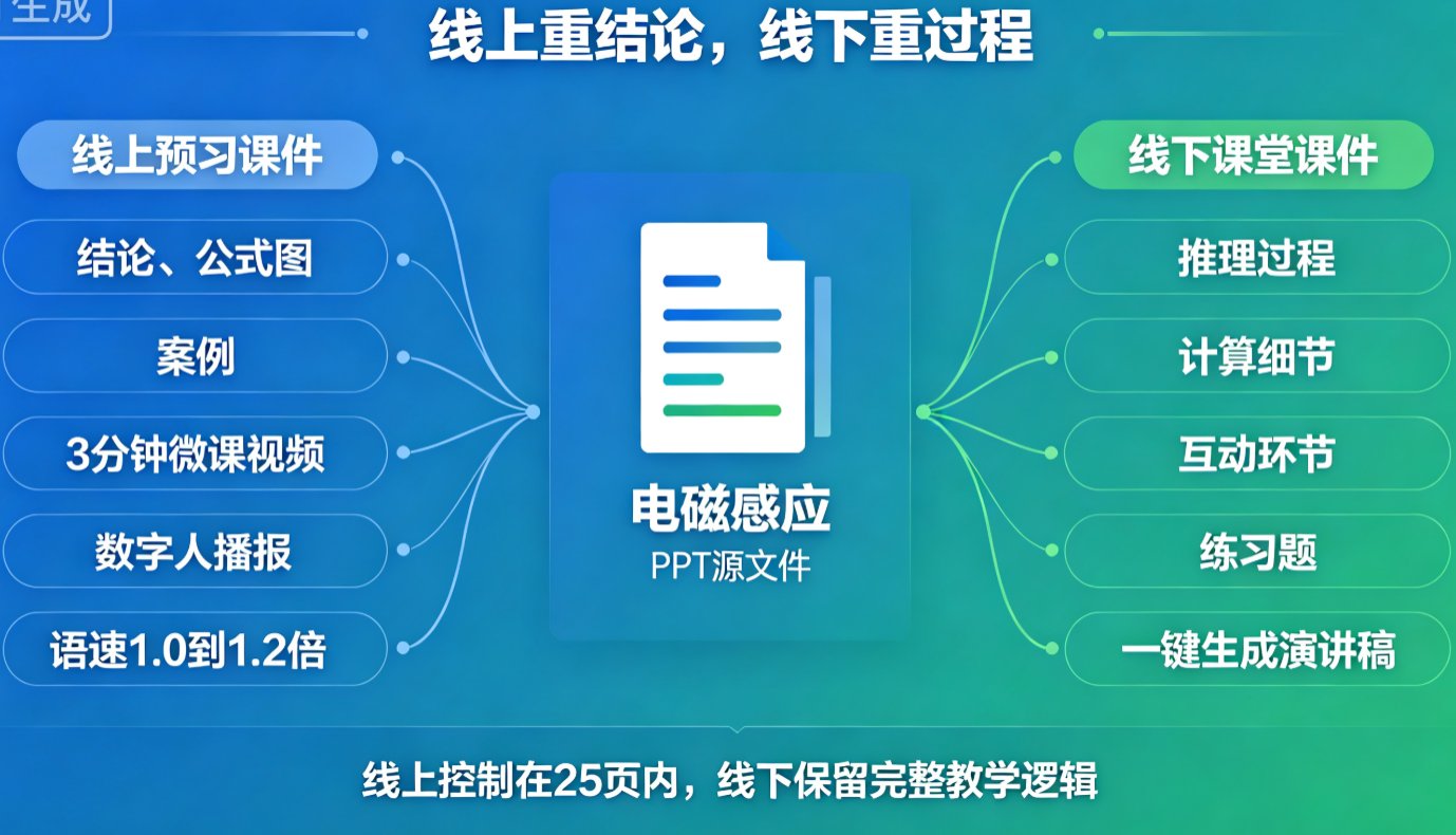 课件帮编辑界面,左侧大纲,右侧PPT预览,下方有“转视频”按钮