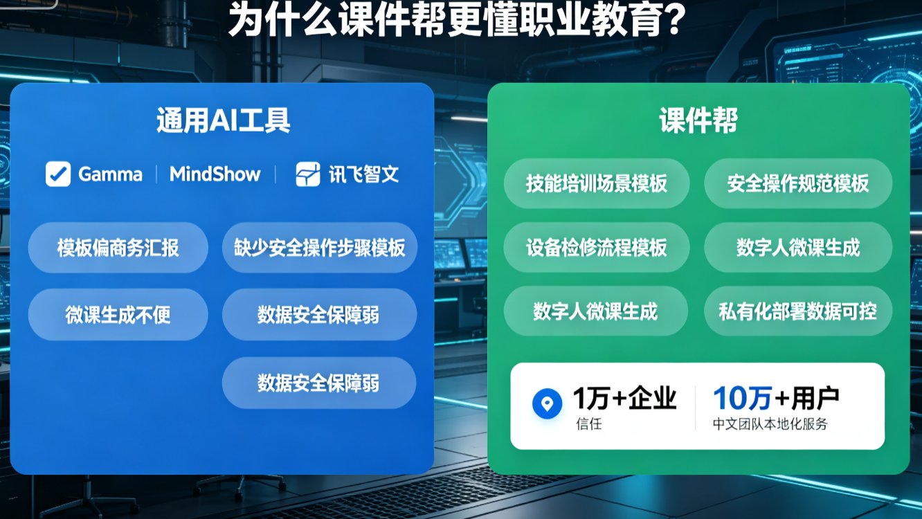 课件帮上传Word大纲后生成PPT的界面,左侧大纲区,右侧PPT预览