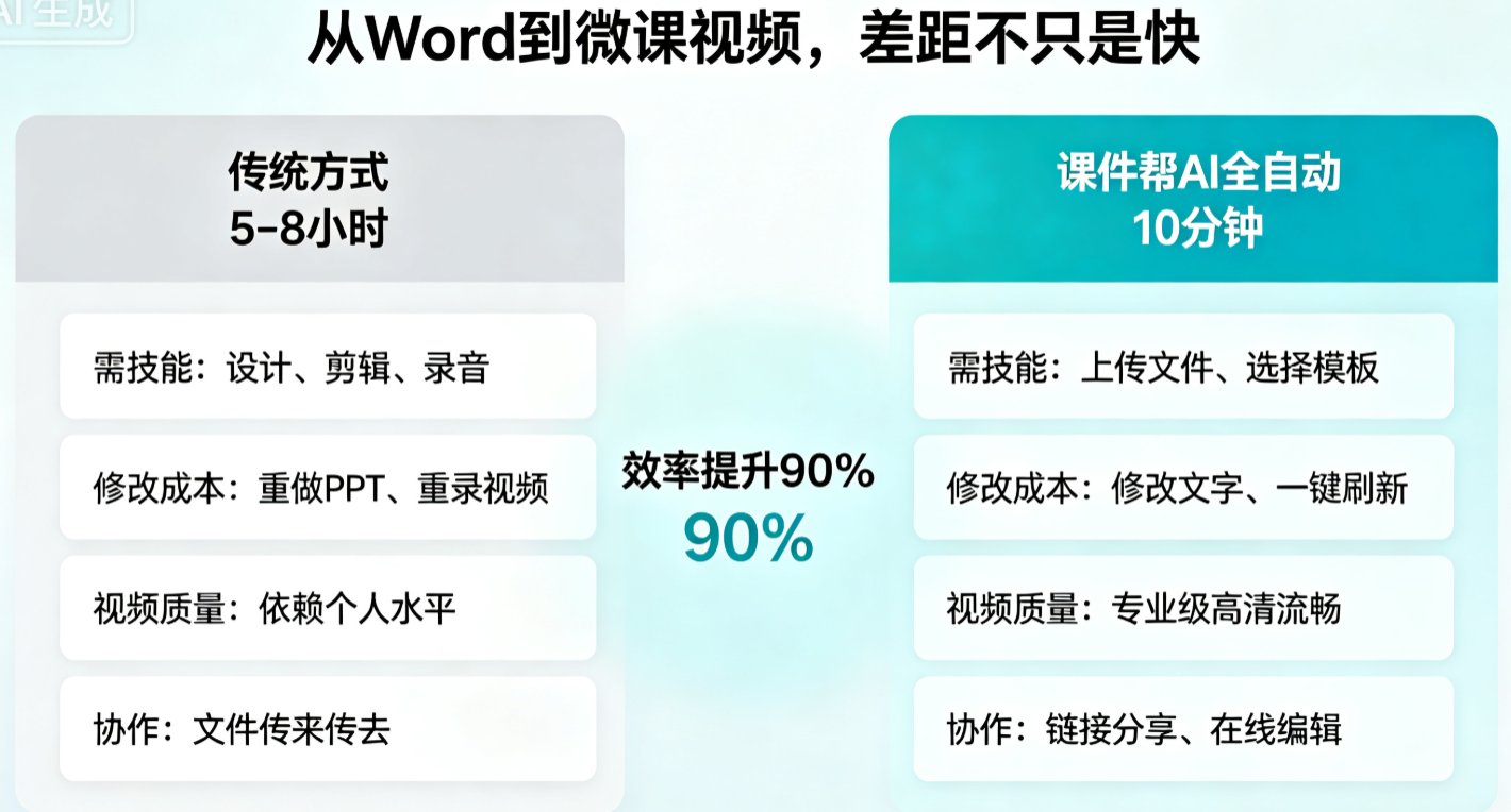 微课制作时间紧任务重？课件帮从Word教案到微课视频10分钟全自动