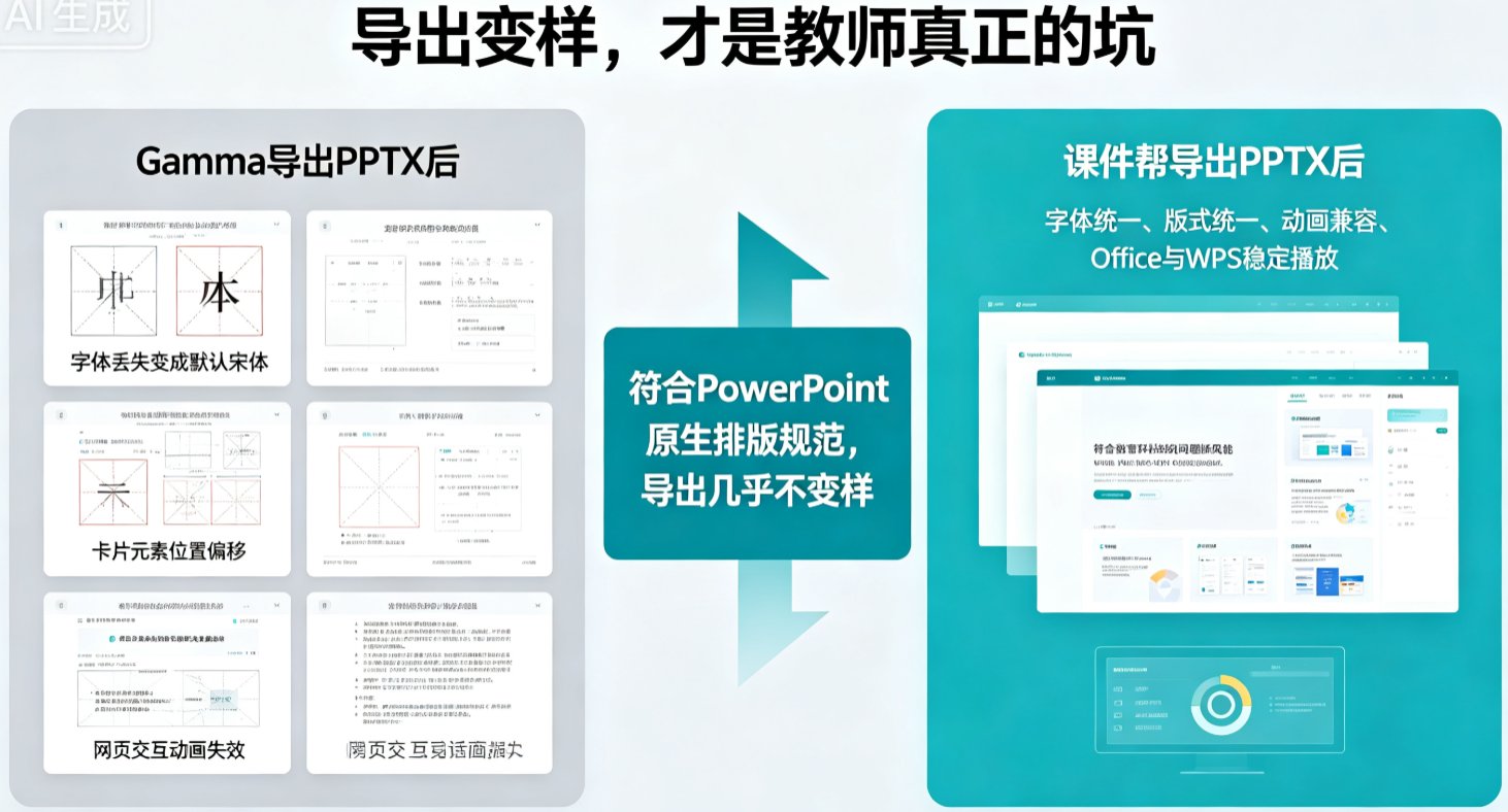 课件帮 vs Gamma：设计美感与导出兼容性如何取舍？教师备课效率对比