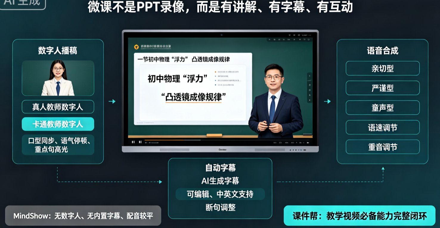 课件帮 vs MindShow：PPT转视频谁更适合微课制作？深度对比