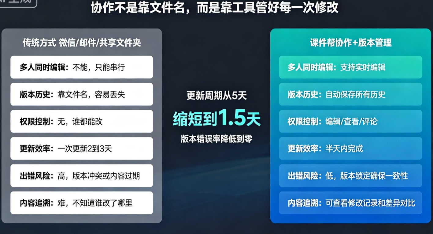 企业安全生产培训课件如何快速更新？课件帮AI协作+版本管理