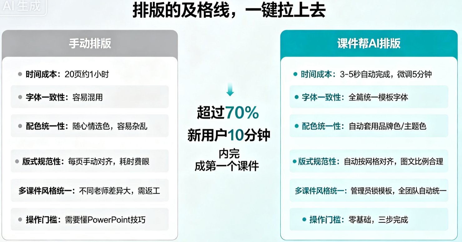 课件排版三步法：课件帮AI一键统一字体、配色、版式，5分钟拯救颜值