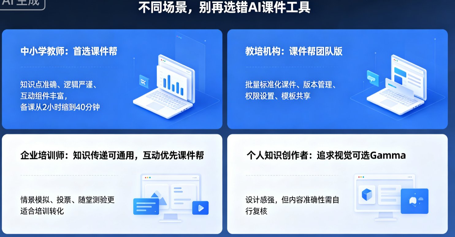 AI课件内容准确性谁靠谱？课件帮、讯飞智文、Gamma深度横评