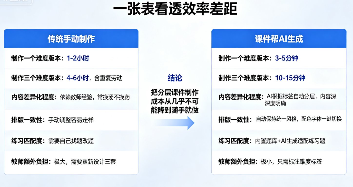 学生水平参差不齐？课件帮AI分层教学课件一键生成不同难度版本