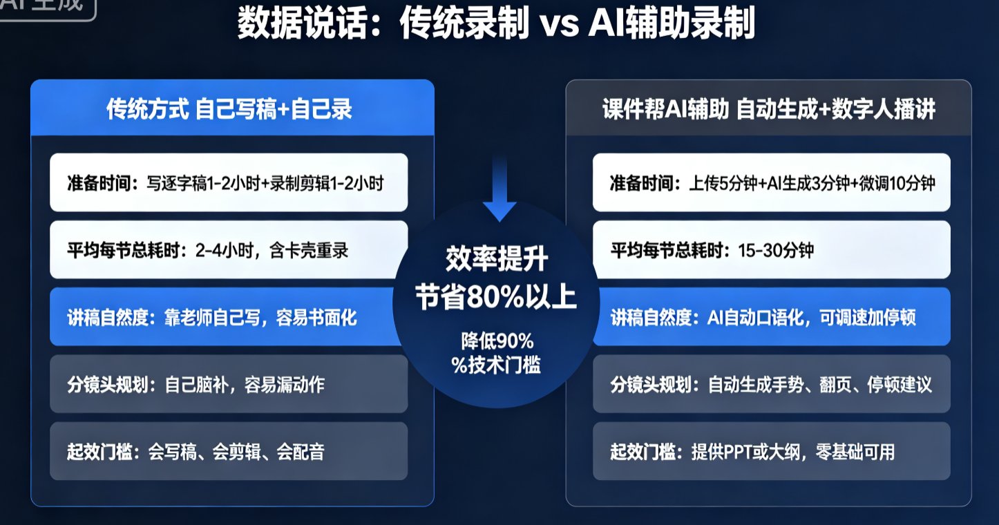 课件帮AI自动生成演讲稿界面，左侧PPT缩略图，右侧讲稿和分镜头列表