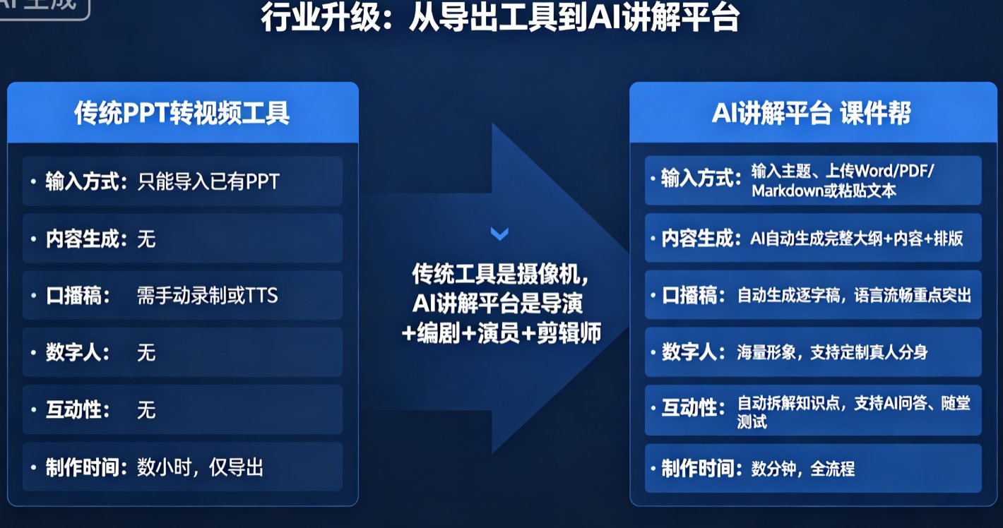 从智能PPT到AI讲解平台：课件帮全链路自动化微课制作