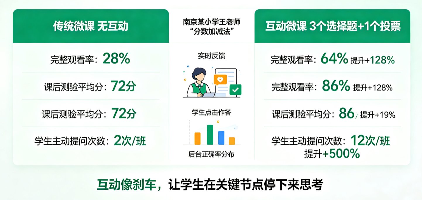 课件帮互动卡片功能界面，从左到右展示三个步骤：标注互动点、选择题型、生成