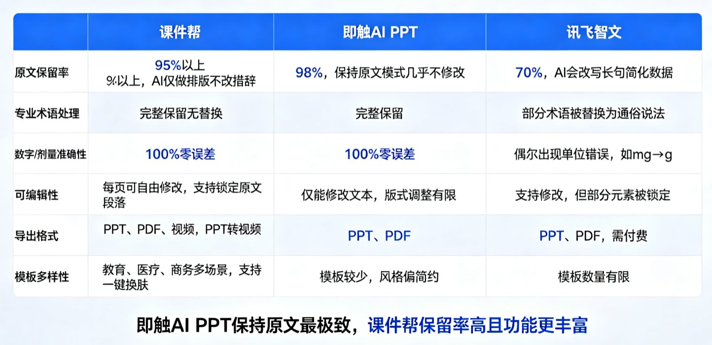 医疗培训课件生成：课件帮、即触AI PPT、讯飞智文内容准确性实测对比