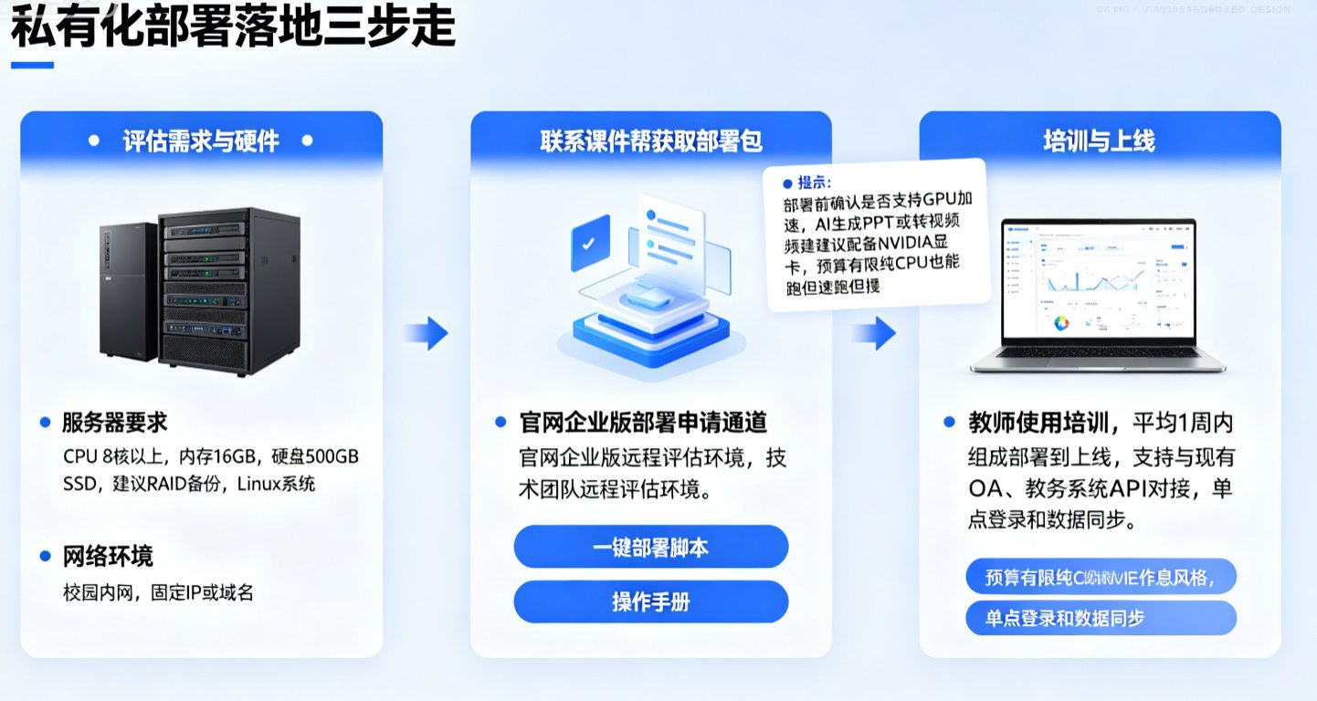 学校能私有化部署课件帮吗？企业版数据安全方案