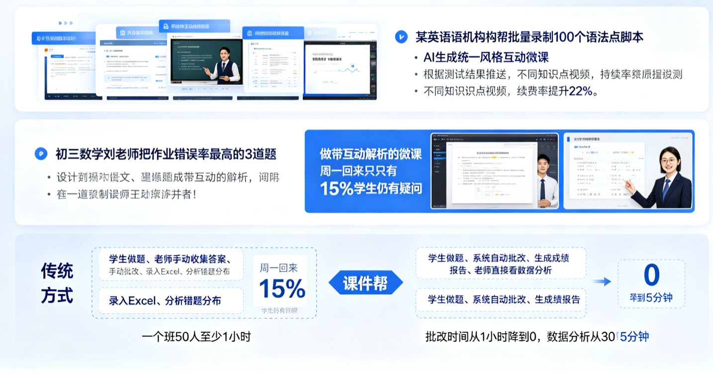 课件帮后台成绩报告页面，显示柱状图、错题分布、个人得分列表