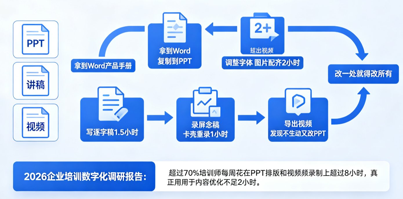 课件帮首页的“新建课件”入口，标注“三步流程”指引