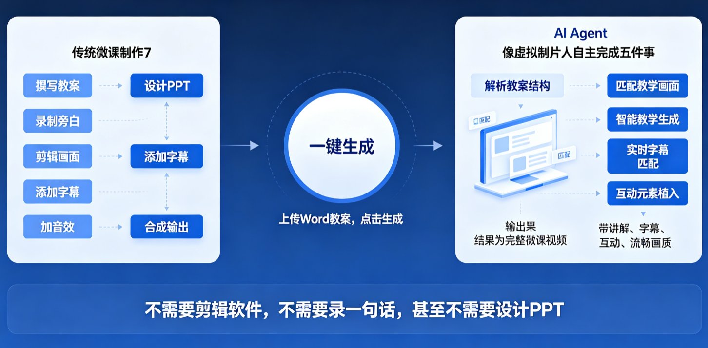 课件帮从Word教案到微课视频的一键生成界面，展示“上传教案→选择数字人→生成视频”的简洁流程