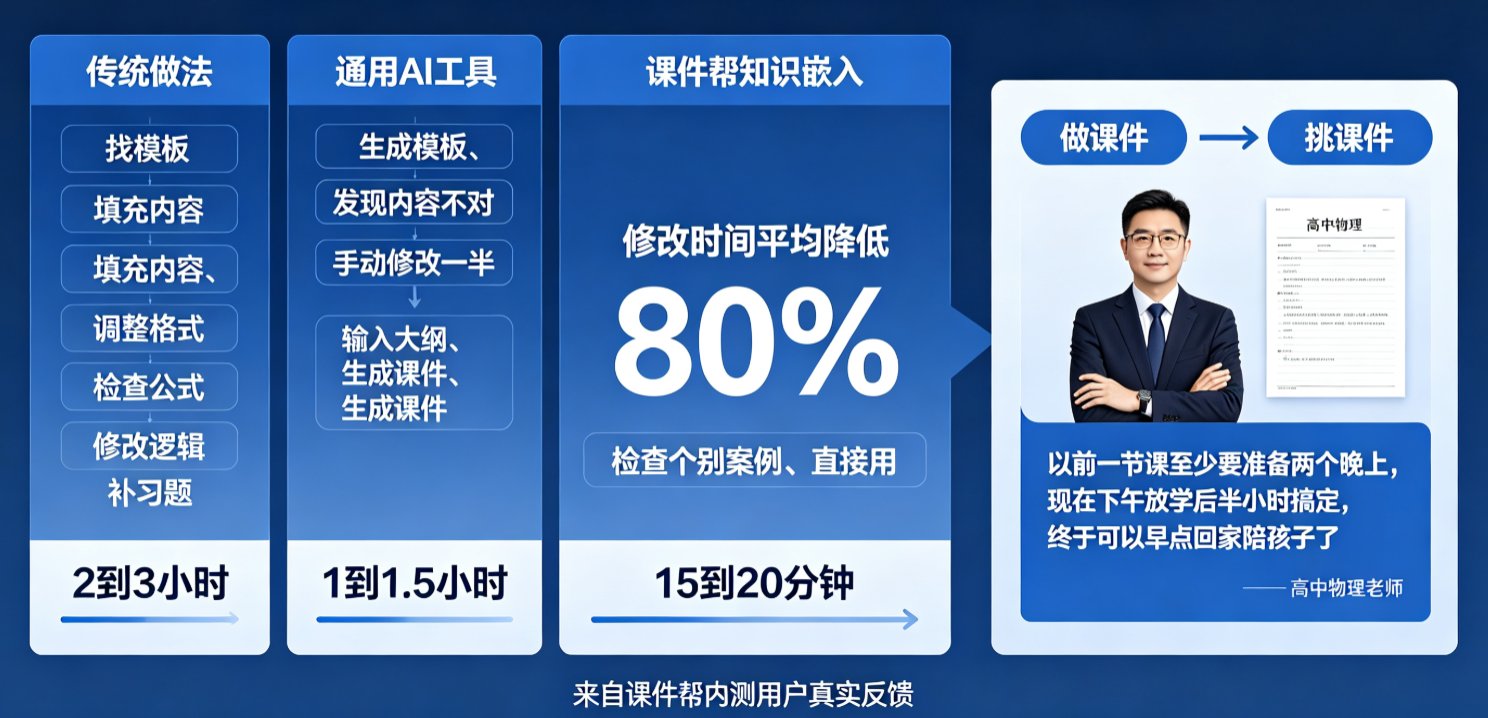 对比同一课题“二次函数”在通用工具和课件帮中的生成结果，左边通用工具内容空白且公式乱码，右边课件帮内容完整且公式清晰