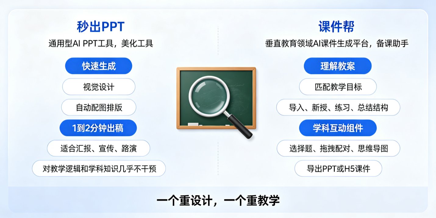课件帮导入Word教案后的生成界面，显示“导入-新授-练习-总结”结构，以及学科模板选择
