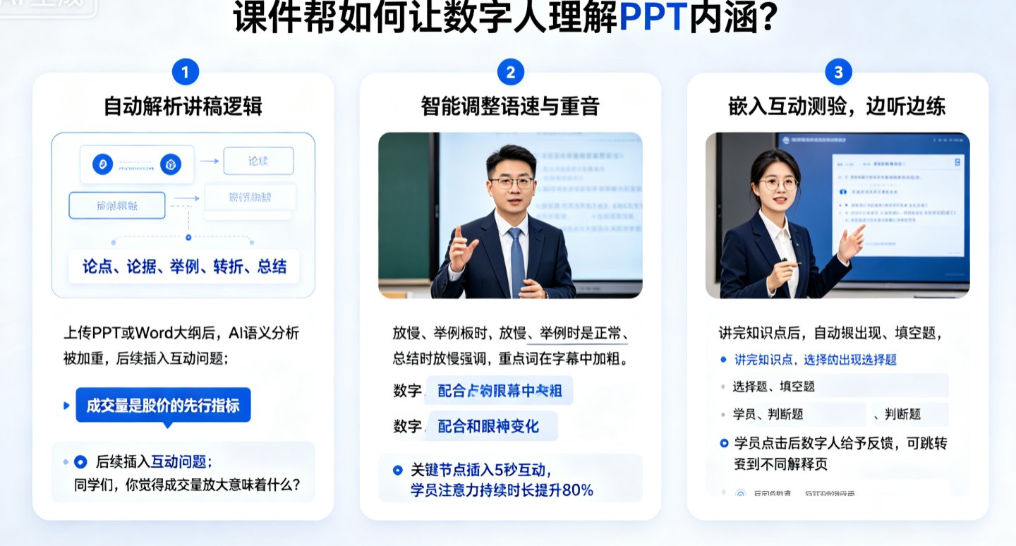 课件帮AI数字人界面，左侧PPT大纲，右侧数字人自动标注逻辑节点