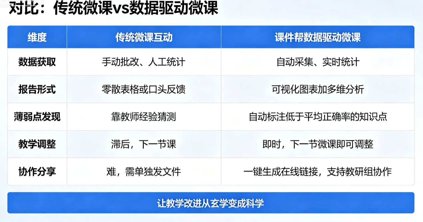 课件帮学情报告界面，显示各题正确率柱状图和个人用时明细