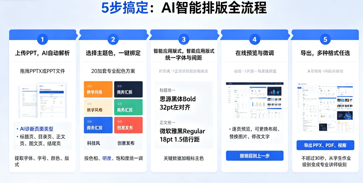 如何用课件帮AI智能排版拯救PPT丑？5步一键统一字体、配色、版式