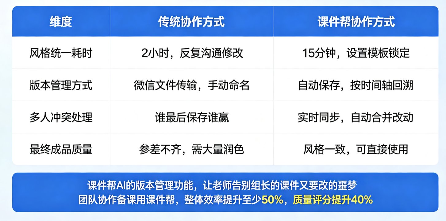 传统协作的文件混乱截图 vs 课件帮协作界面整洁截图