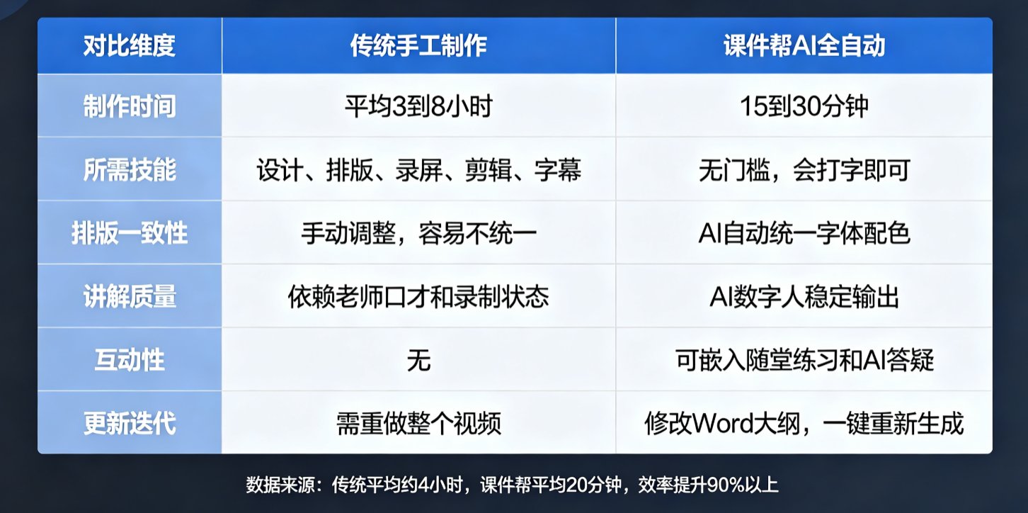 课件帮AI导入Word教案后自动生成大纲的界面,显示左侧上传区域和右侧生成的多页结构