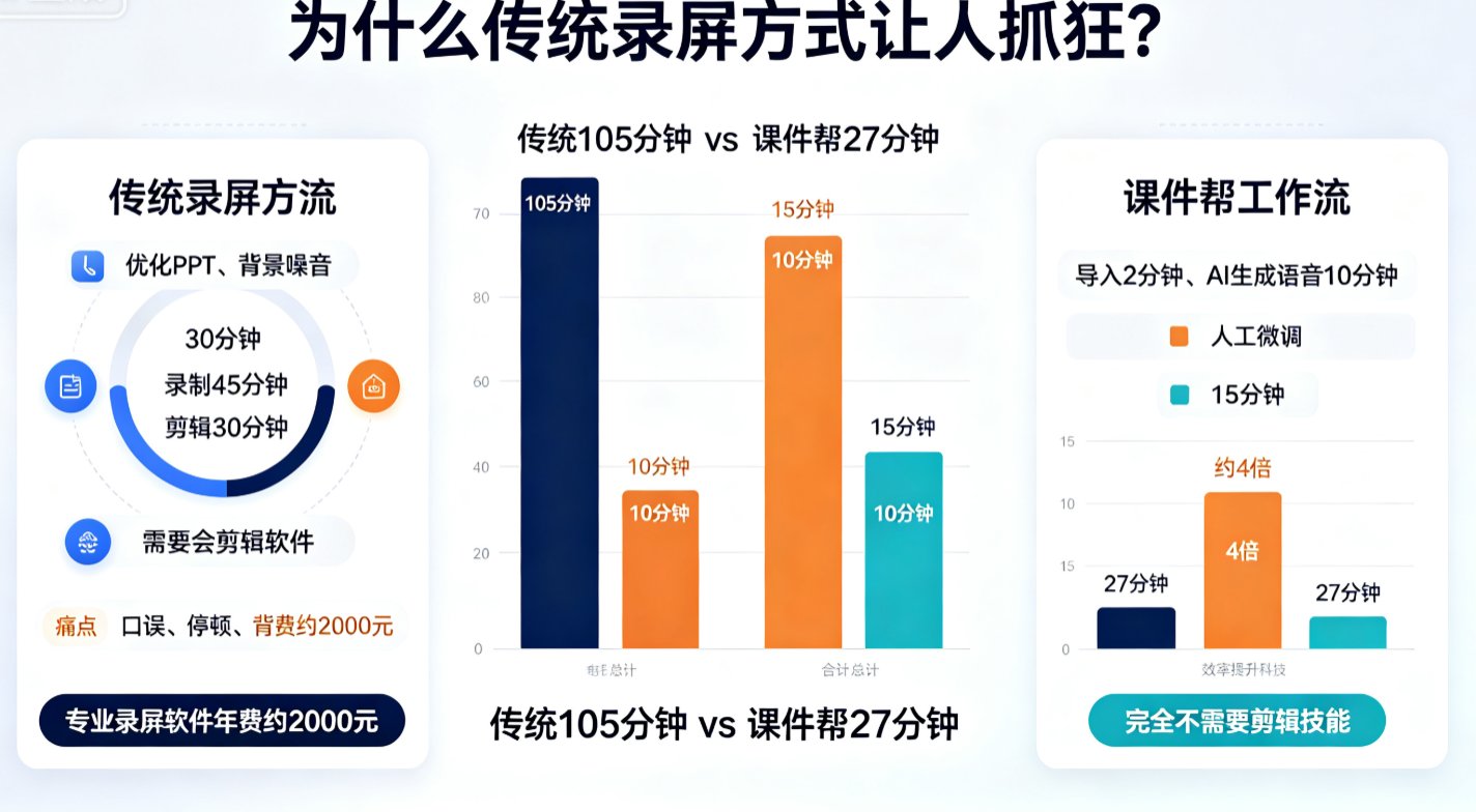 一张对比表格或柱状图，展示传统方式 vs 课件帮的耗时对比，标注“传统105分钟 vs 课件帮27分钟”