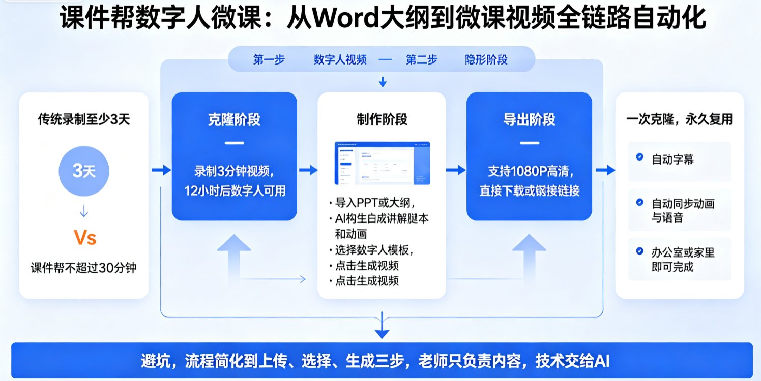课件帮数字人微课制作界面，展示从PPT到虚拟讲师视频的一键生成流程