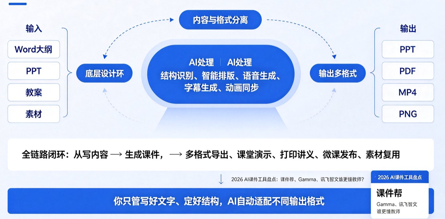 课件帮导出界面，展示四种格式选项的截图