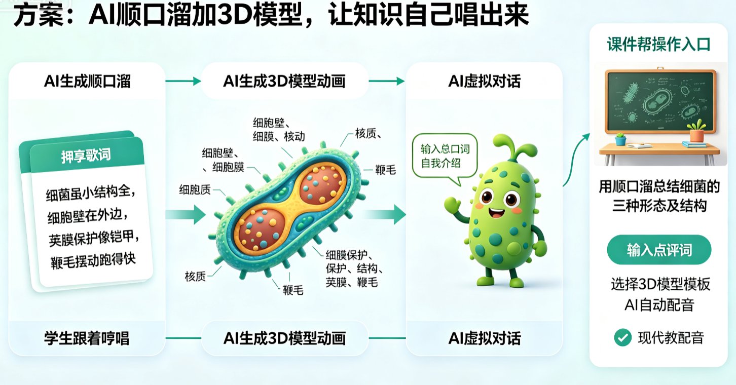 生物课抽象概念难懂？课件帮AI生成顺口溜+3D模型，5分钟让知识活起来