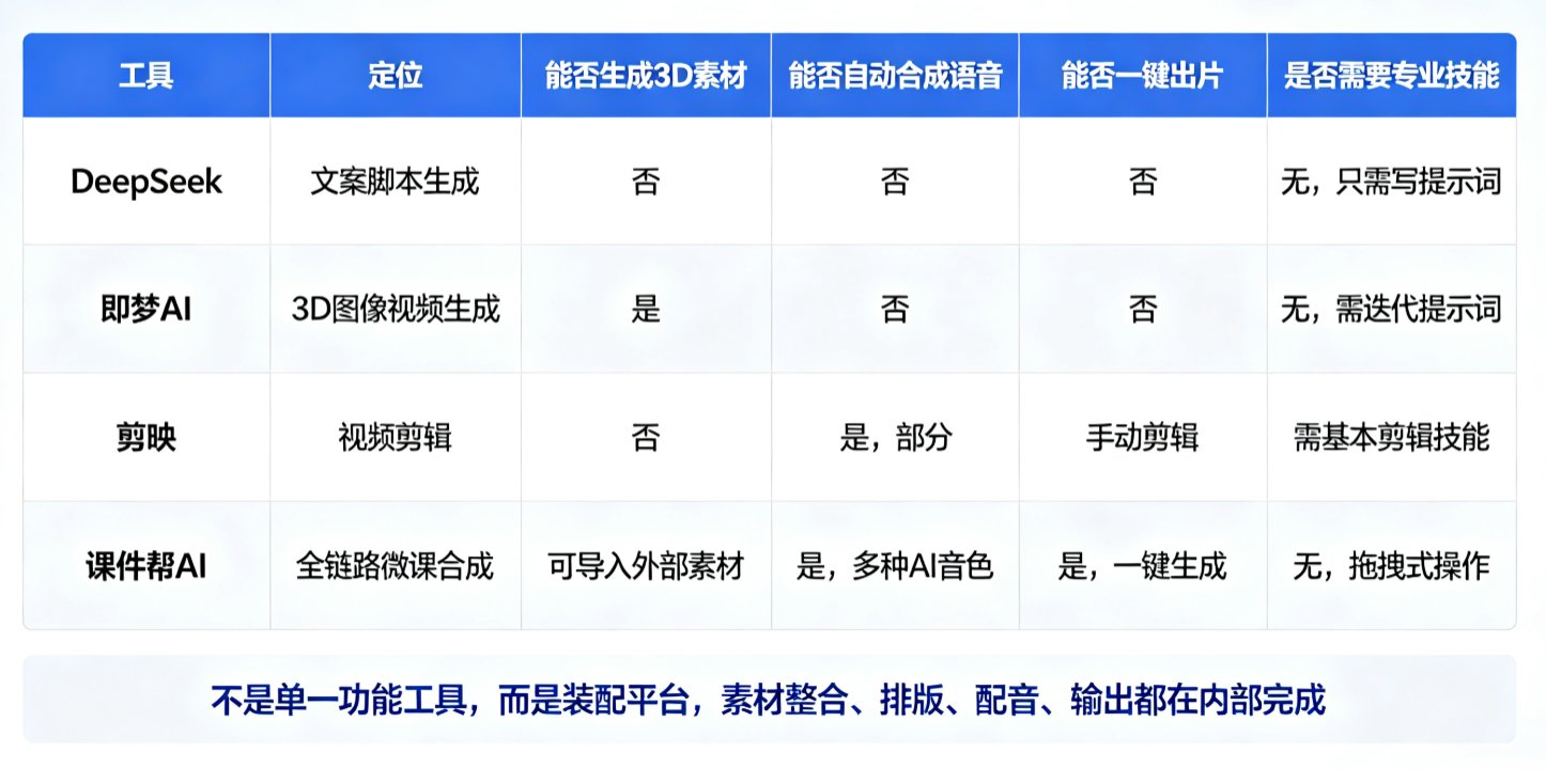 一个工作流示意图，从左到右依次是DeepSeek对话界面→即梦AI生成3D素材→课件帮AI合成微课视频