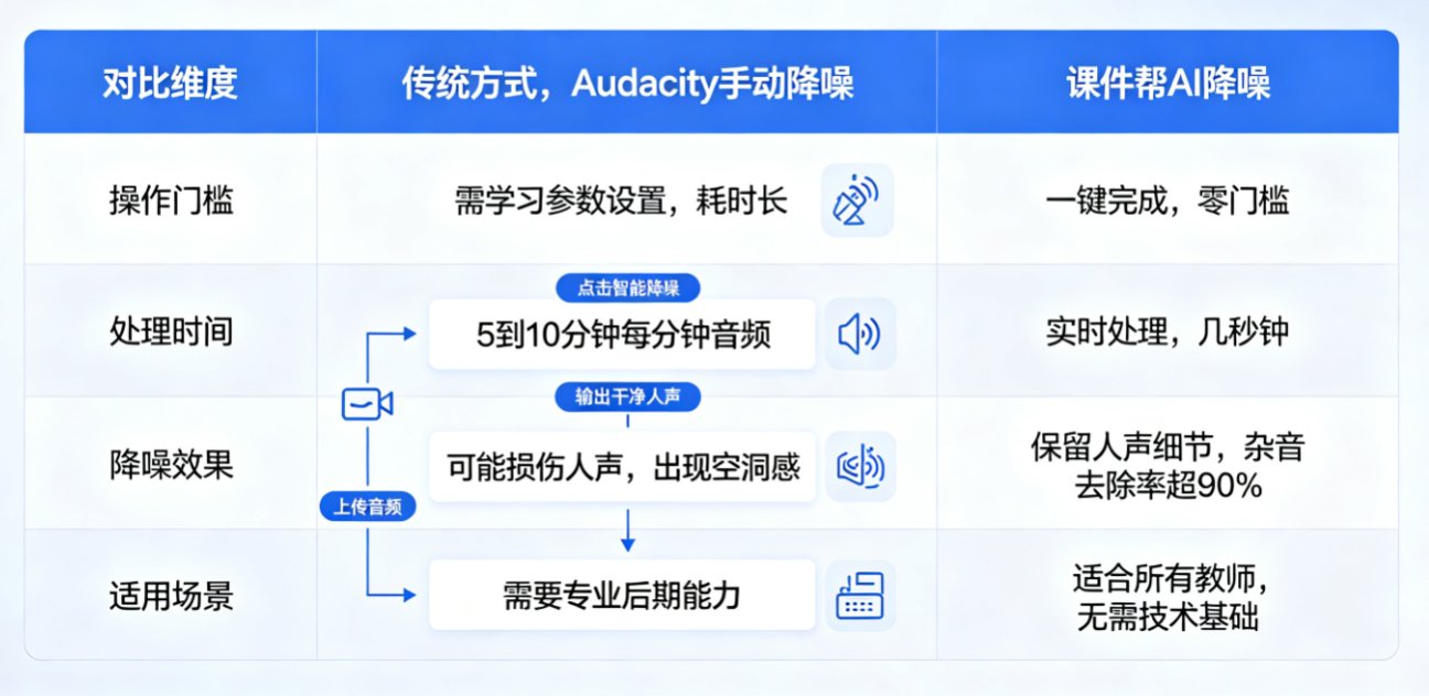 课件帮AI语音合成参数设置界面，显示音色选择和降噪开关