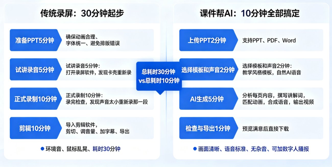 传统录屏软件界面 vs 课件帮AI生成界面，展示操作复杂度差异