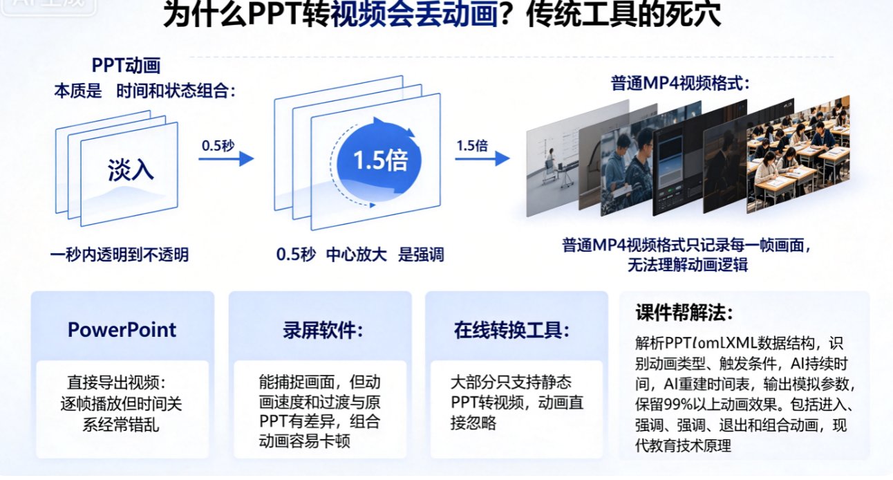 课件帮PPT转视频参数设置界面，展示“适度动画”选择、过渡时长滑块、关键帧开关