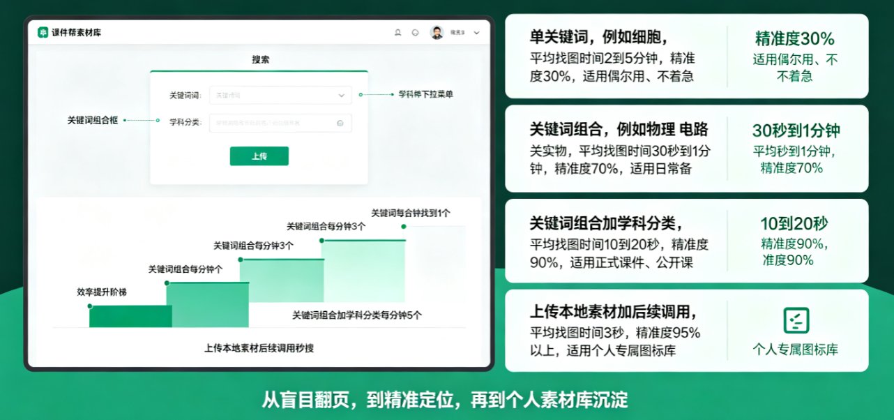 课件帮素材库搜索界面，标注关键词组合框、学科分类下拉菜单、上传按钮