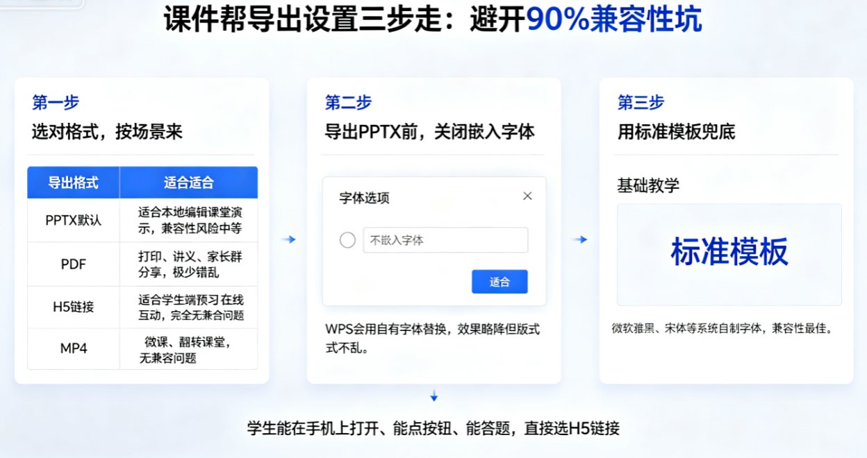 课件导出的PPT在WPS中排版错乱？课件帮兼容性设置与导出格式选择指南