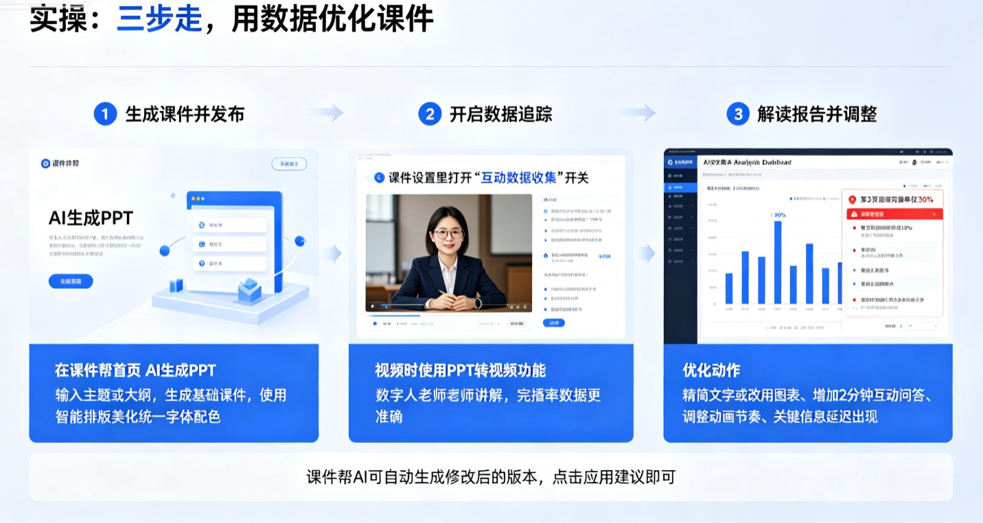 课件帮AI效果分析Dashboard，包含柱状图显示每页停留时间、测验正确率分布