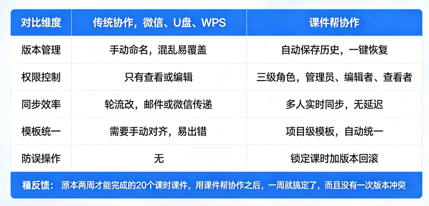 课件帮在线协作界面，显示不同用户头像在编辑不同页面