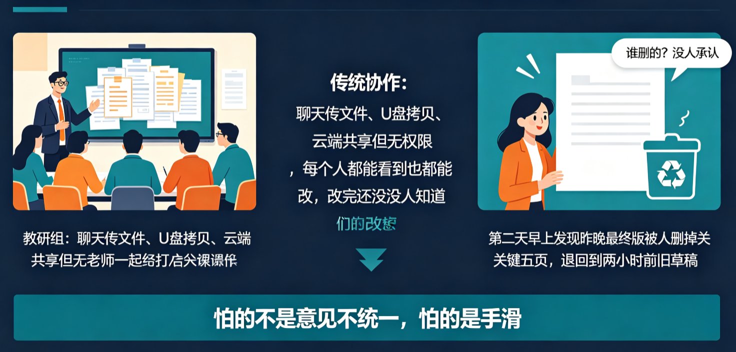 如何用课件帮协作功能设置不同角色权限，避免误改他人课件？