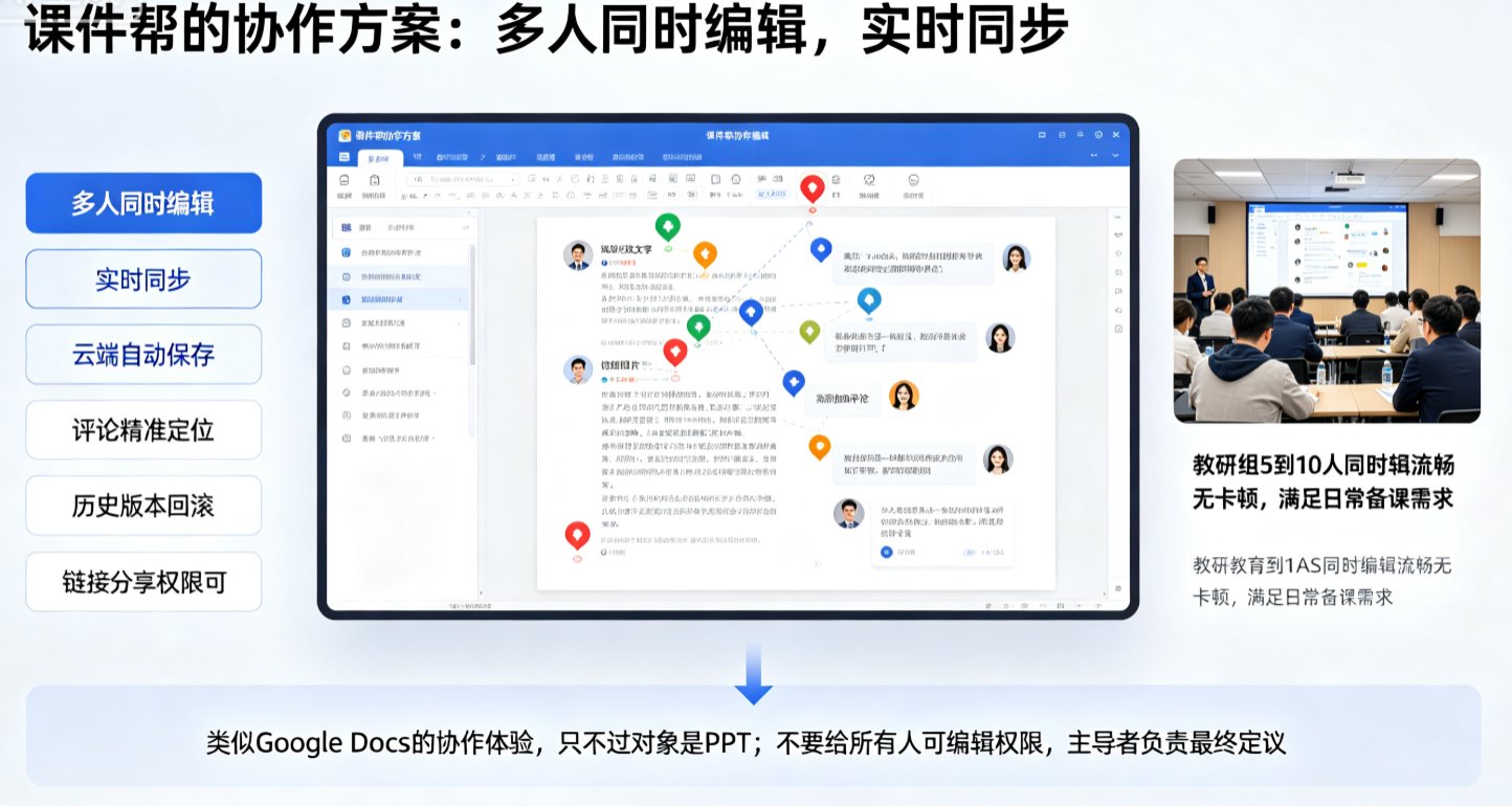 课件帮协作编辑界面，显示多人光标和评论框