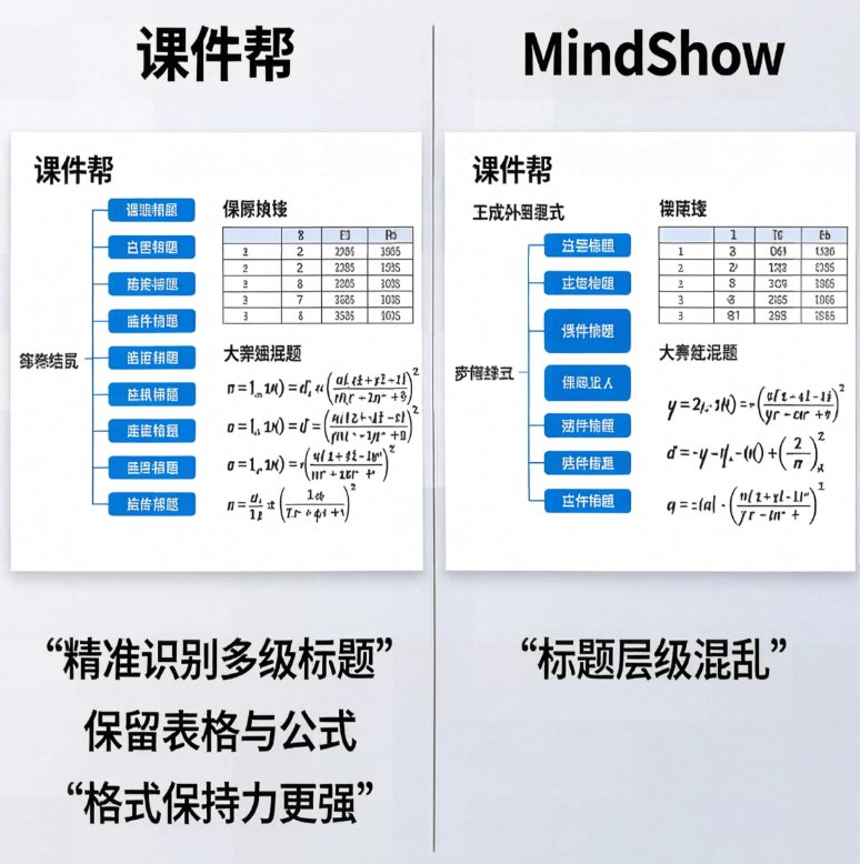 课件帮 vs MindShow：Word导入生成PPT，谁的格式保持与自定义更强？