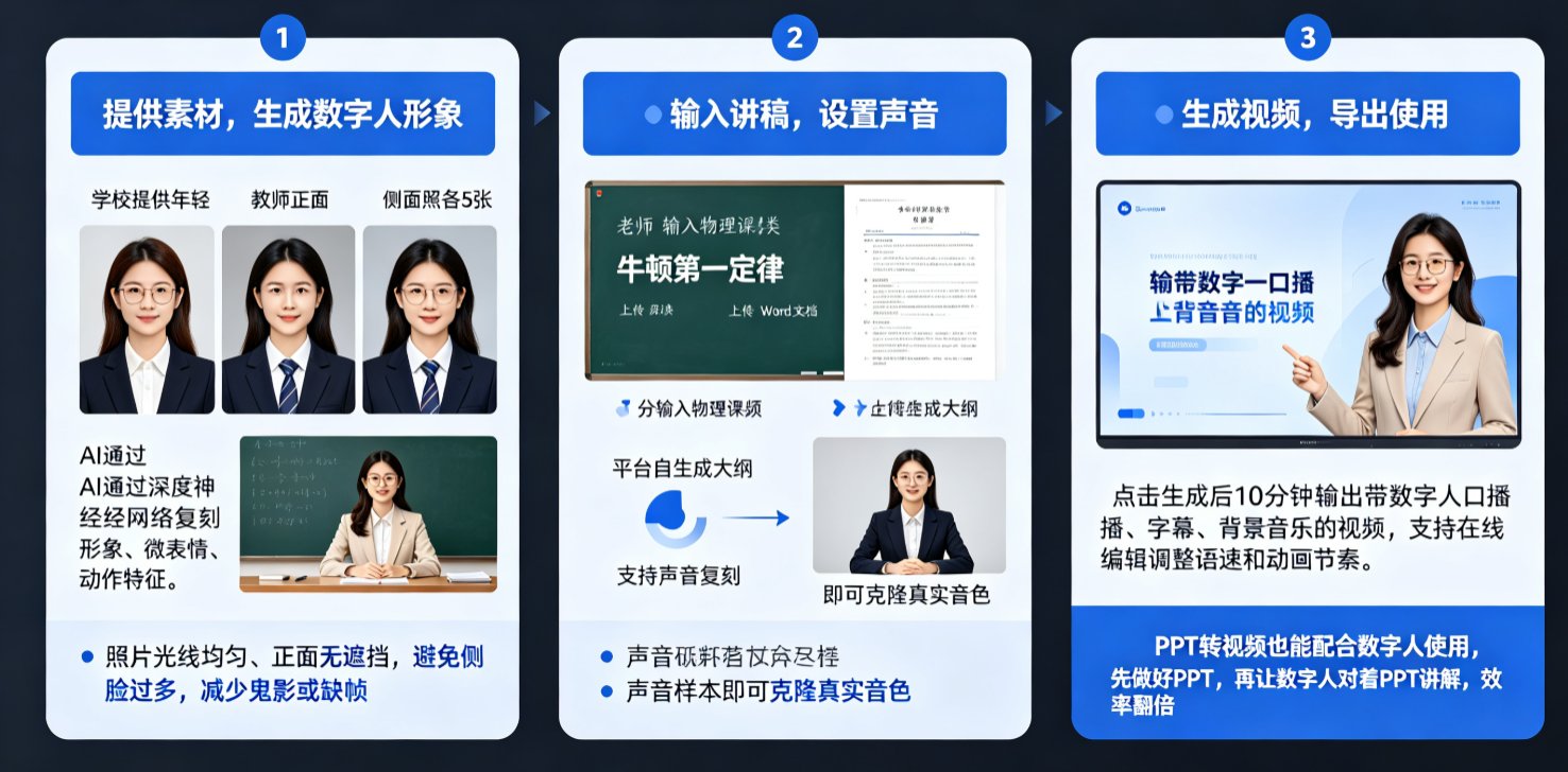 课件帮数字人定制界面，展示从照片到数字人形象的步骤