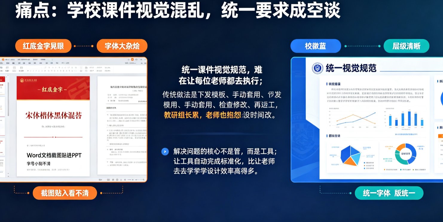 一张对比图，左边是混乱的课件风格（红底金字、字体混杂），右边是统一视觉规范的课件（校徽蓝主题、统一字体）