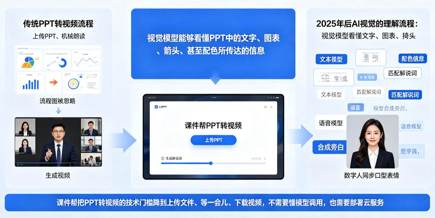 PPT转视频进入“理解时代”：课件帮如何让老旧PPT自己会讲课？