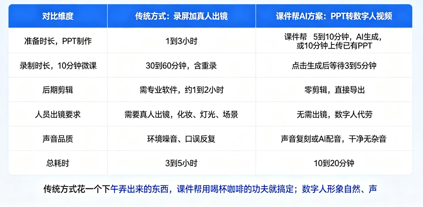 课件帮数字人播报支持40+语种方言？多语言微课制作教程